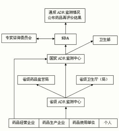 药品不良反应报告程序图